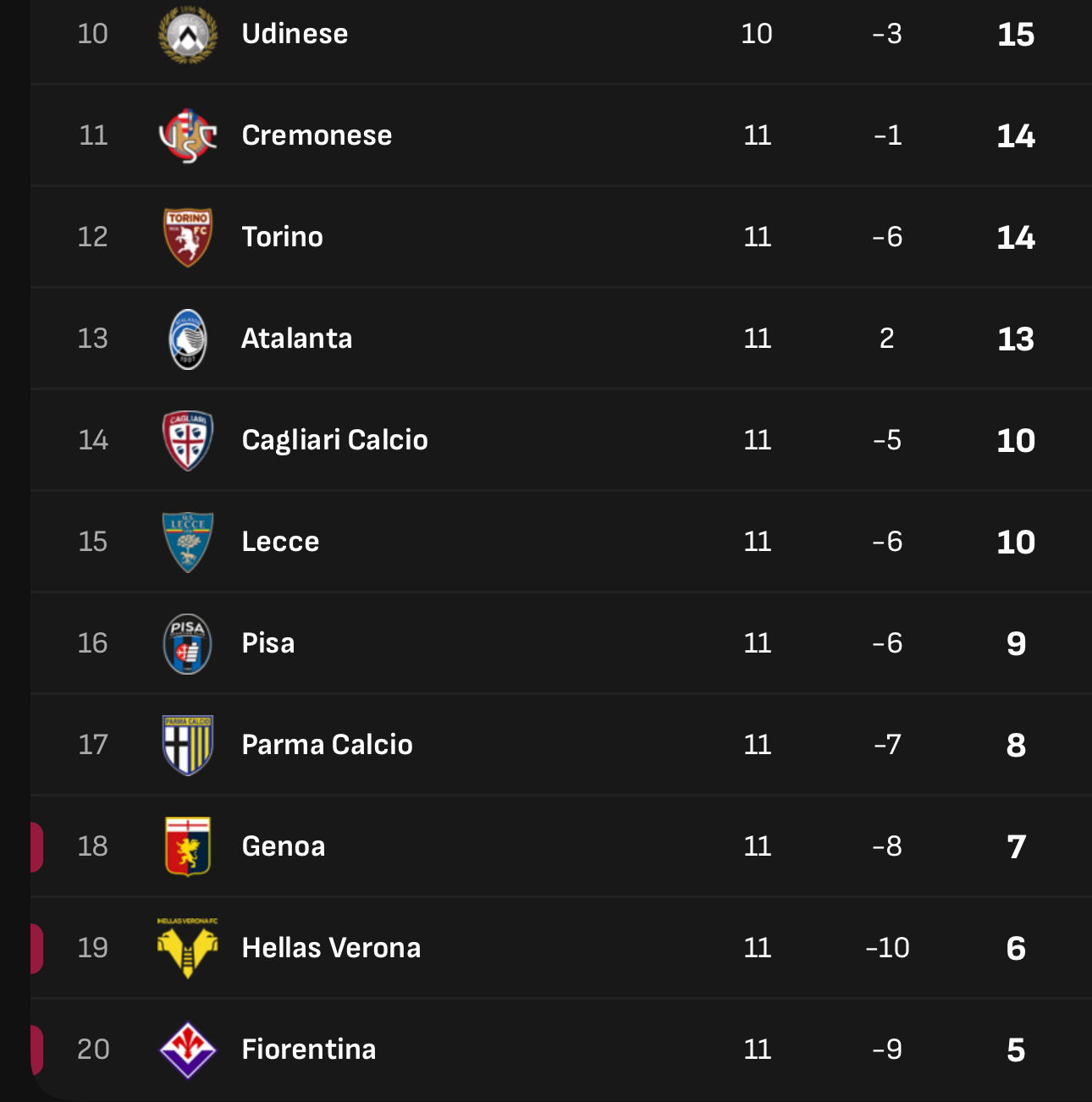 Serie A, la lotta salvezza dopo l’undicesima giornata