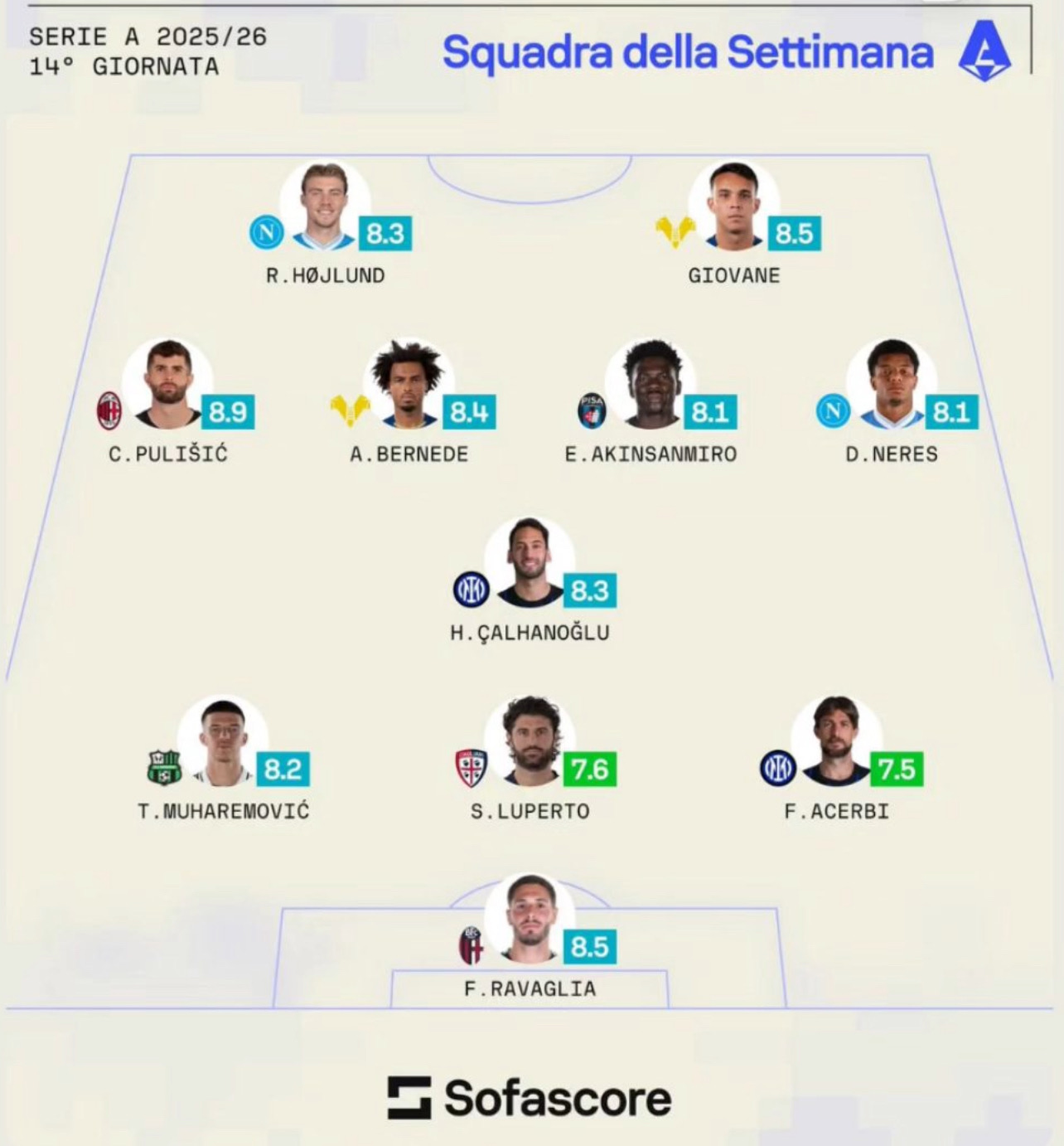 Serie A, la top 11 della quattordicesima giornata. Presenti i gialloblù Bernede e Giovane