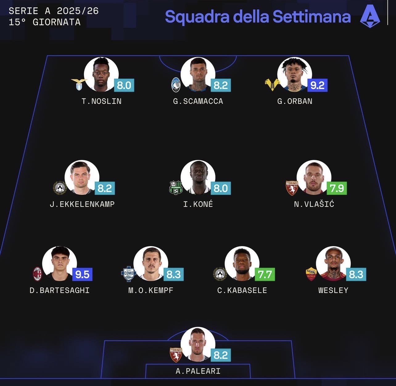 Serie A, la top 11 della 15ª giornata. Presente il gialloblù Orban