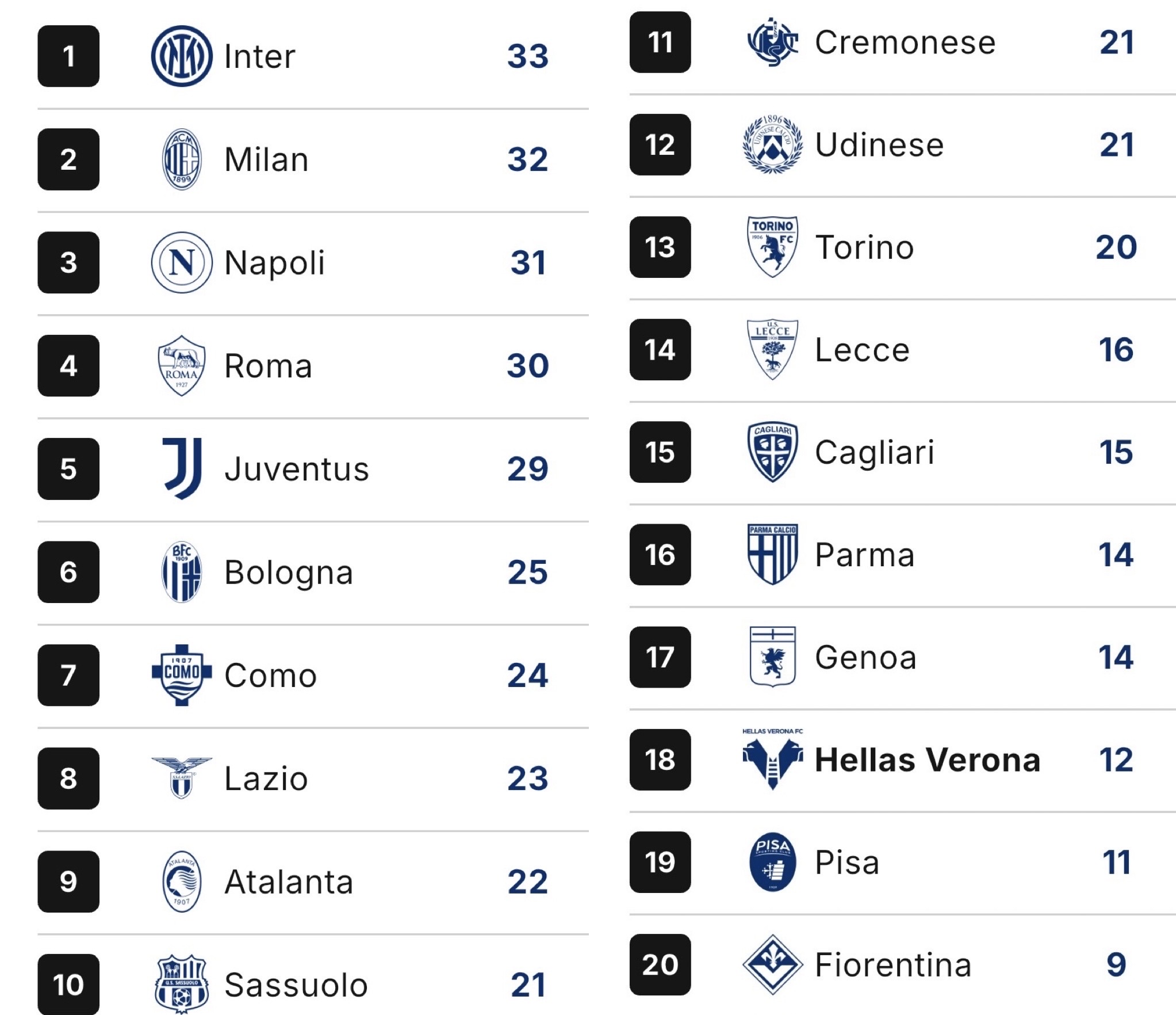 Serie A, la classifica dopo la 16ª giornata