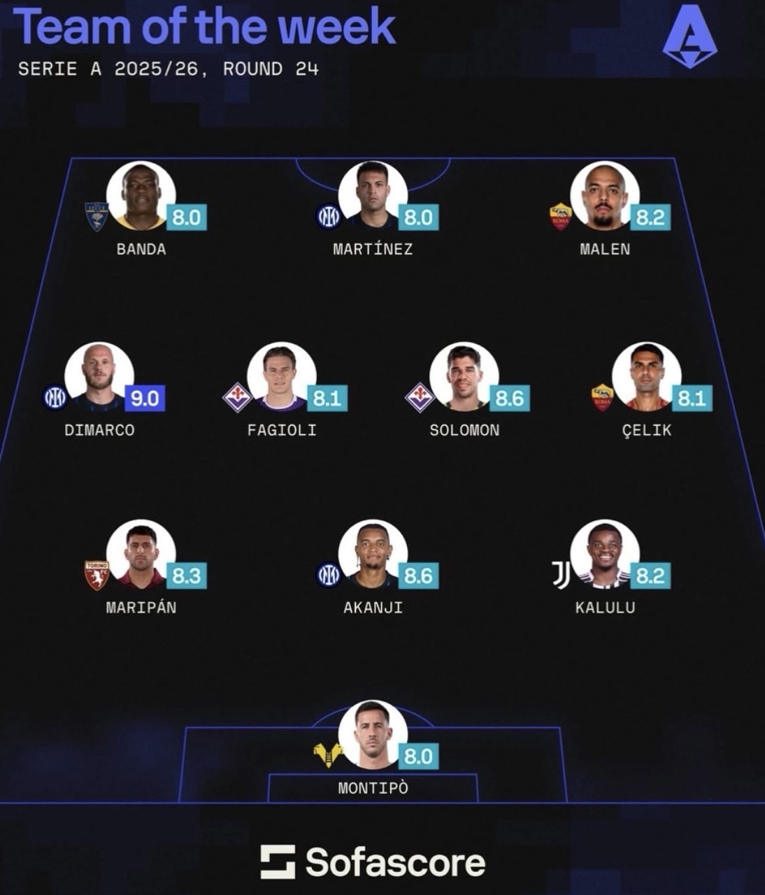 Serie A, la top 11 della 24ª giornata, presente Montipó