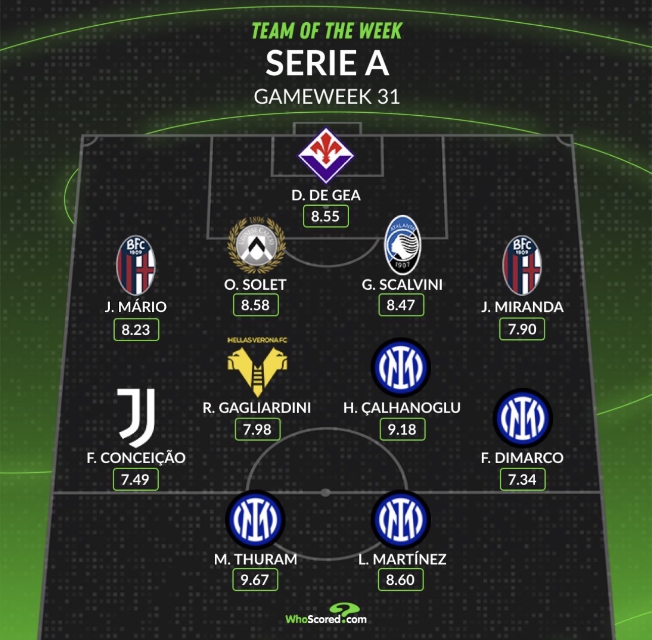 Serie A, la top 11 della 31ª giornata. Presente il gialloblù Gagliardini