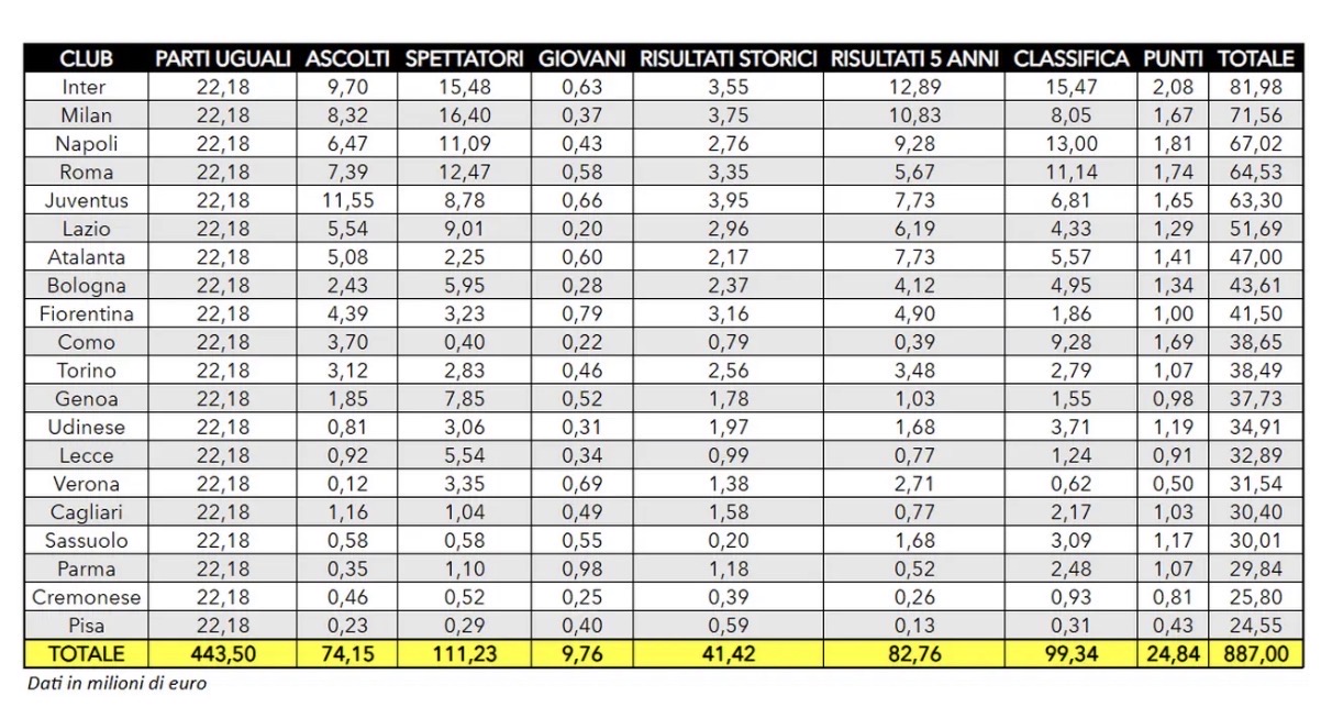Serie A, ricavi diritti tv 2025/26. Hellas Verona: 31 milioni di euro