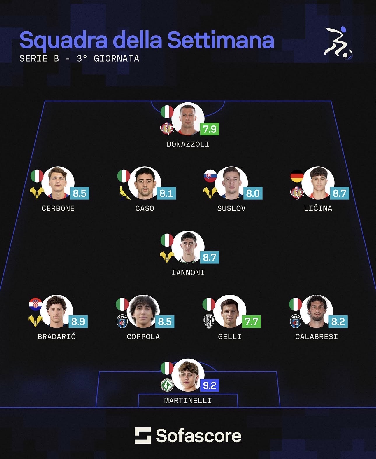 Serie BKT 2026/27, la top 11 della terza giornata. Presenti 4 gialloblù