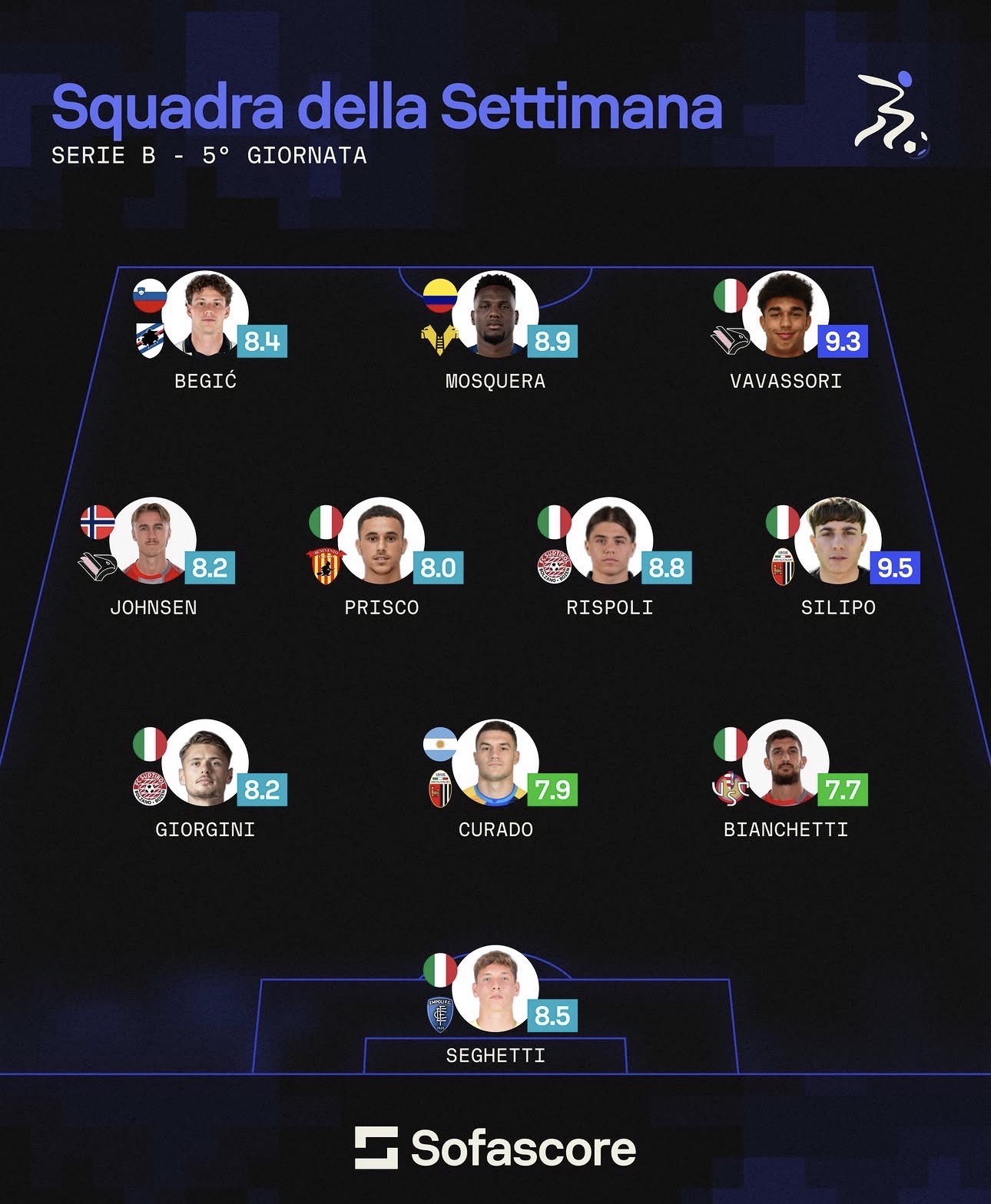 Serie BKT 2026/27. La top 11 della 5ª giornata: presente Mosquera